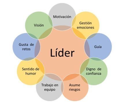 El liderazgo efectivo se trata de relación, no de posición
