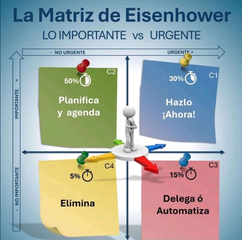 Delega o automatiza: la matriz de Eisenhower aplicada a ventas
